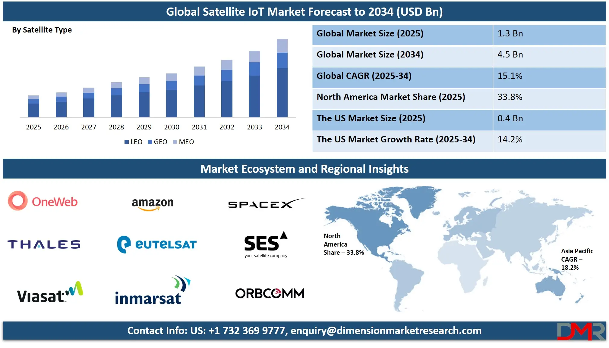 Satellite IoT Market Analysis