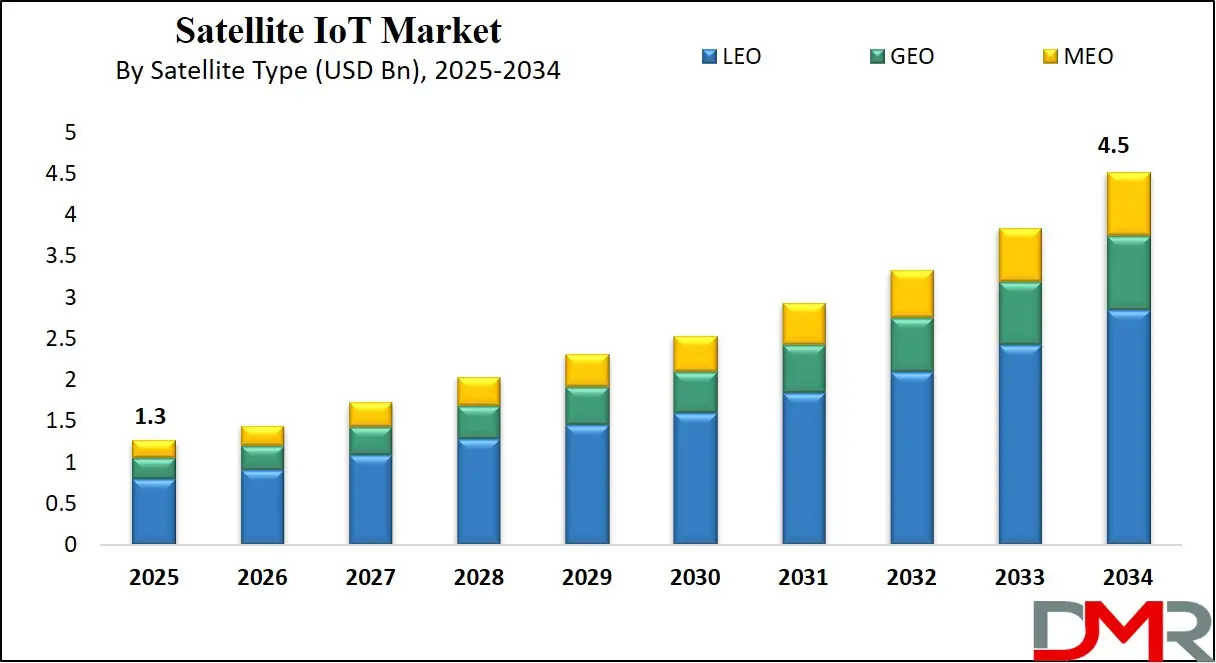 Satellite IoT Market Growth Analysis