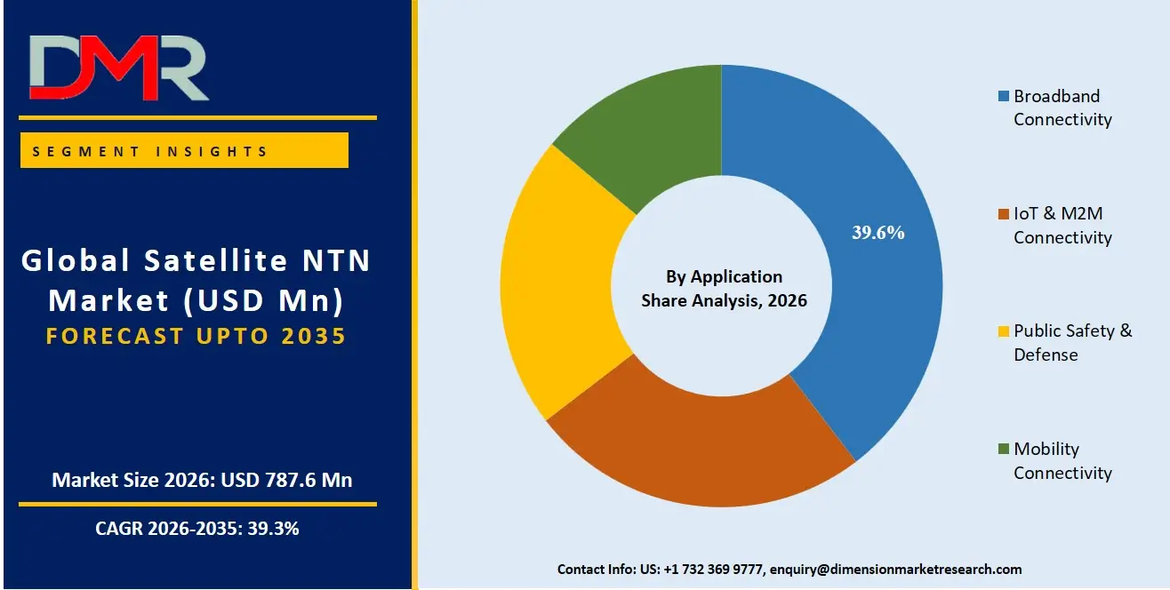 Satellite NTN Market By Application Share Analysis
