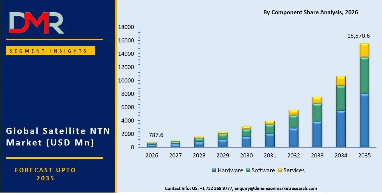 Satellite NTN Market By Component Share Analysis