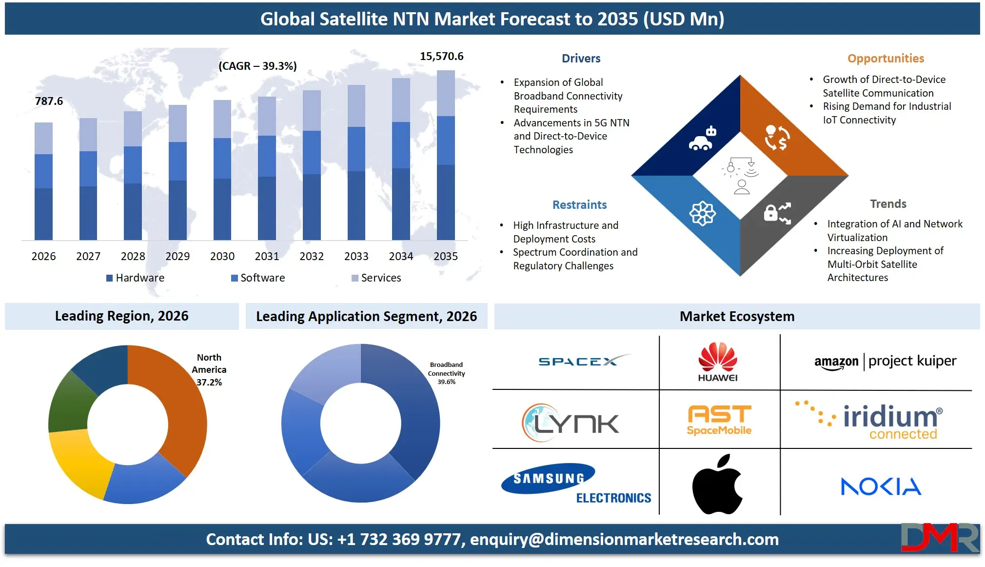 Satellite NTN Market Forecast to 2035