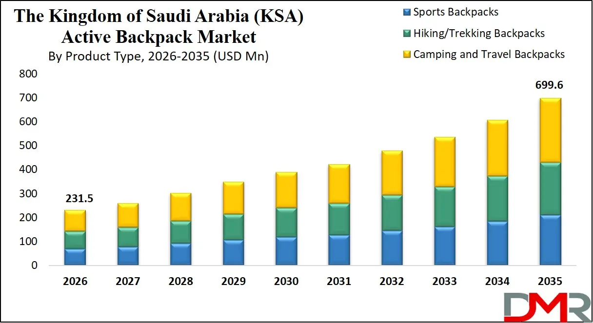 Saudi Arabia Active Backpack Market By Product Type