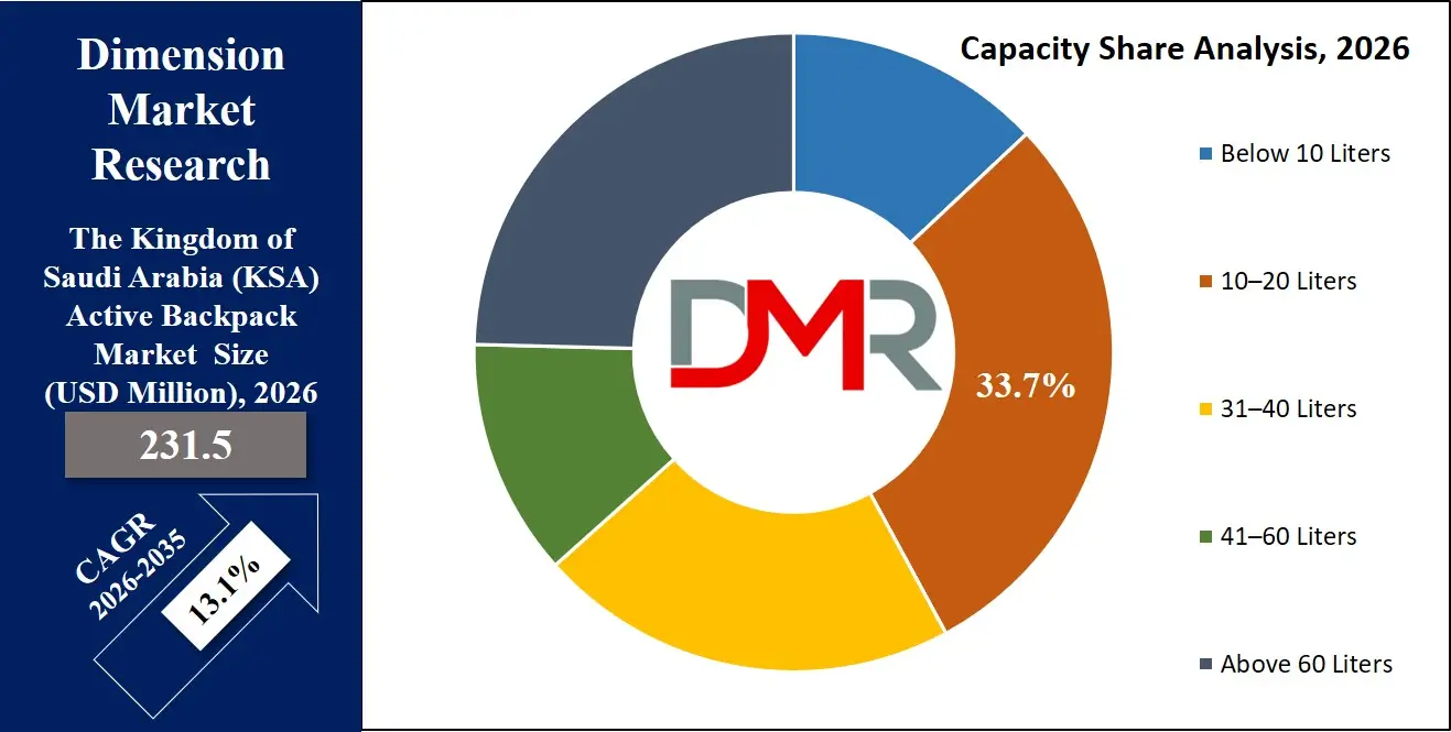 Saudi Arabia Active Backpack Market Capacity Share Analysis