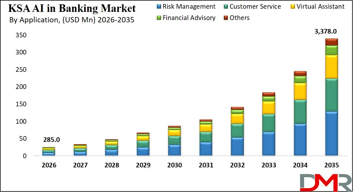 Saudi Arabia AI in Banking Market By Application