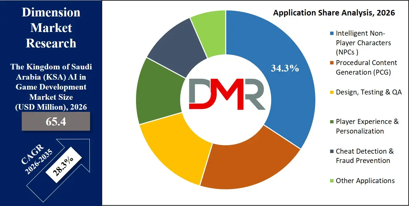 Saudi Arabia AI in Game Development Market Application Share Analysis