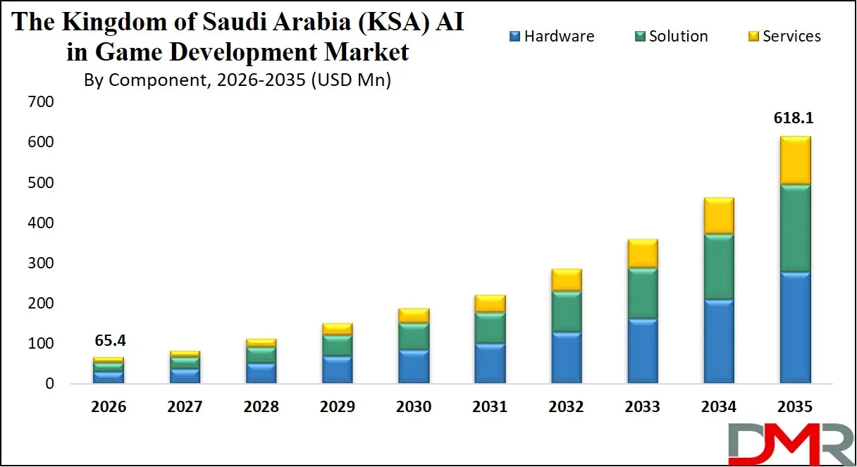 Saudi Arabia AI in Game Development Market By Component