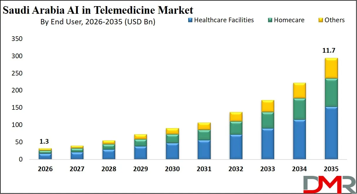 Saudi Arabia AI in Telemedicine Market By End User