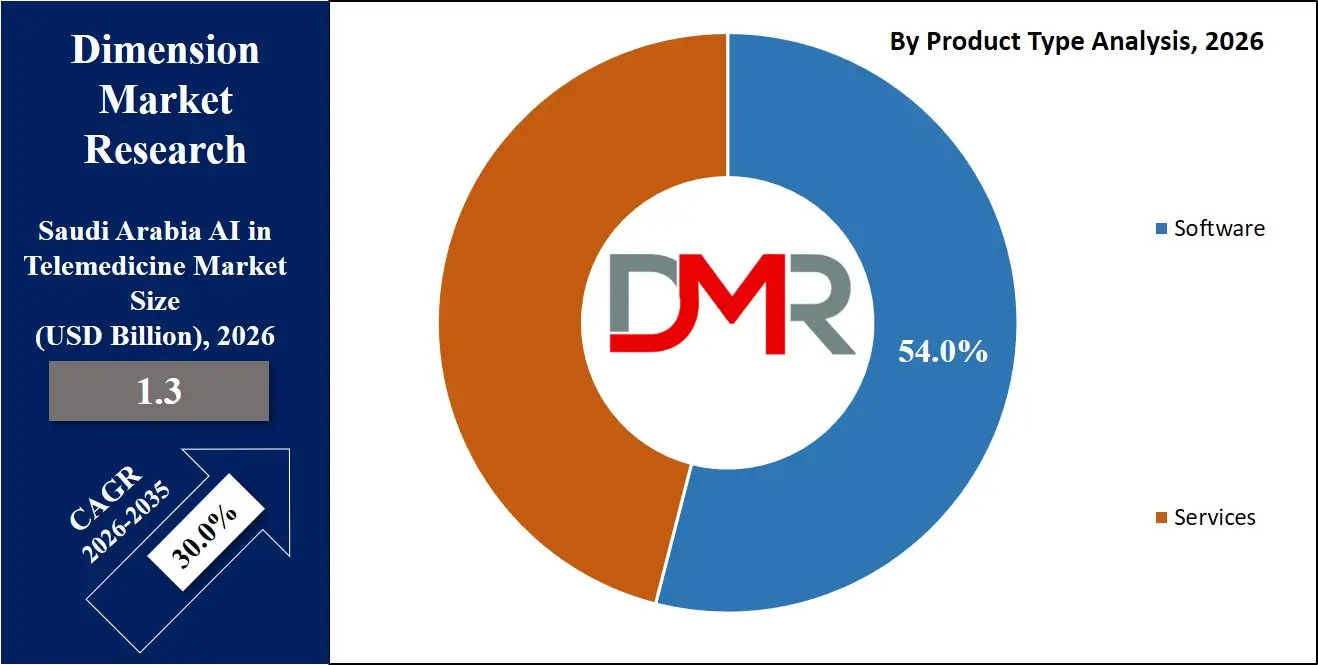 Saudi Arabia AI in Telemedicine Market By Product Type Analysis