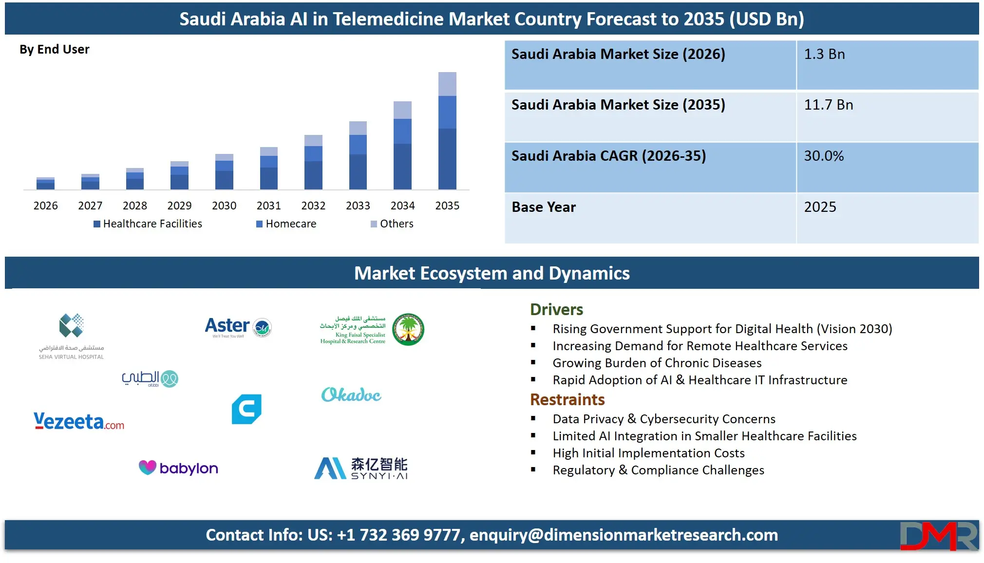 Saudi Arabia AI in Telemedicine Market Country Forecast to 2035