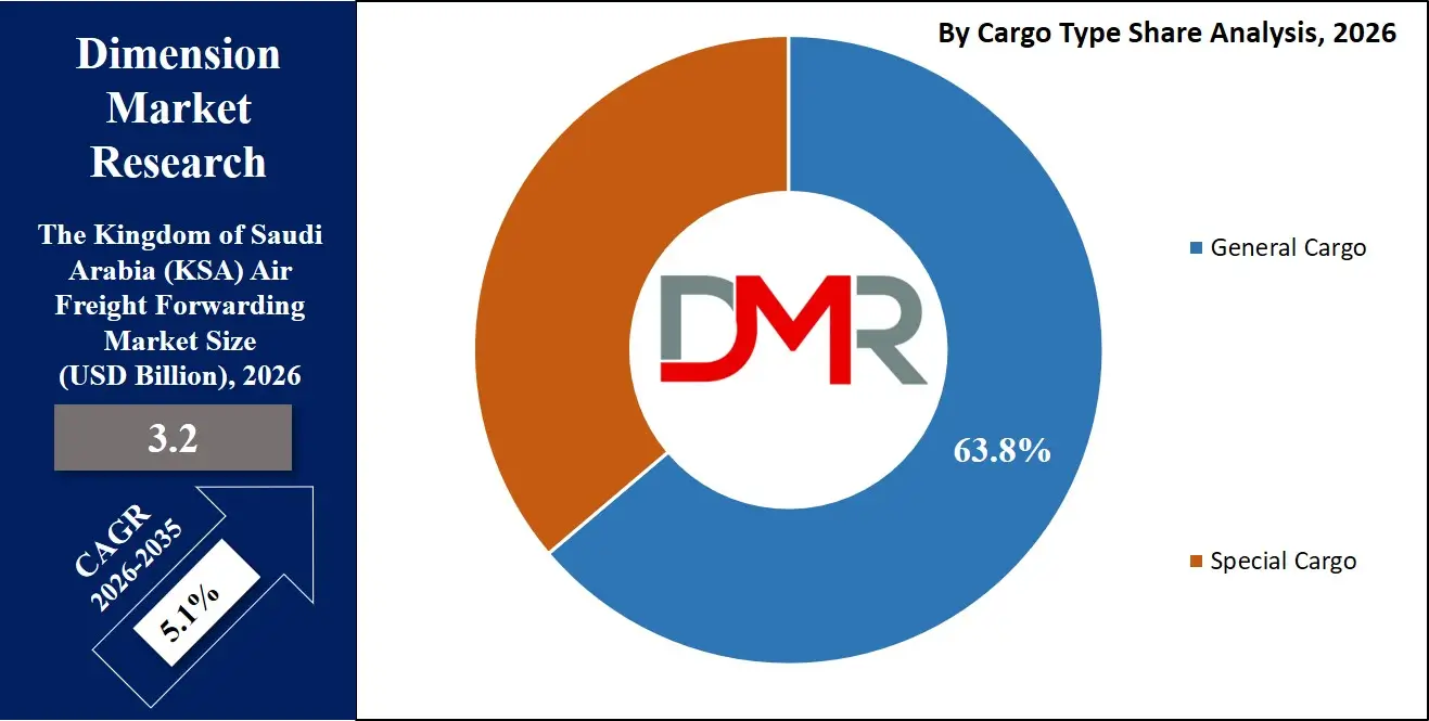 Saudi Arabia Air Freight Forwarding Market By Cargo Type Share Analysis