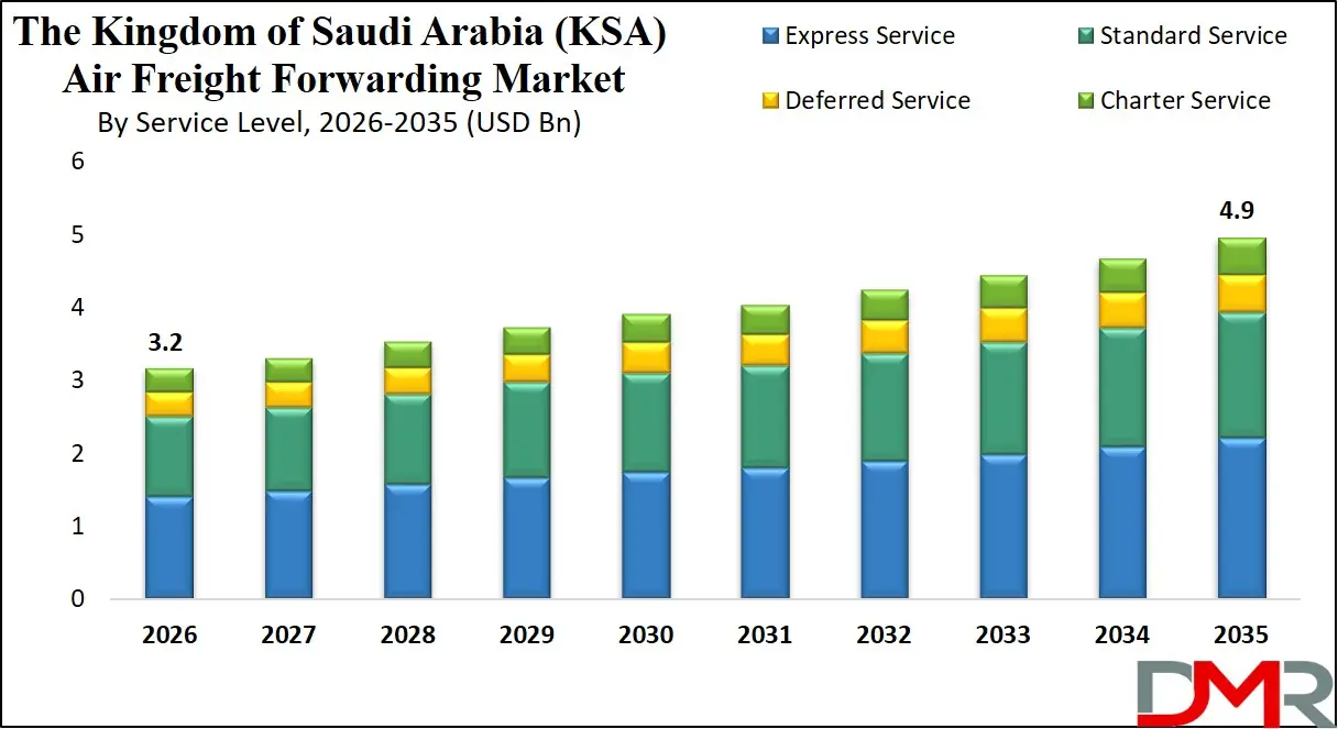 Saudi Arabia Air Freight Forwarding Market By Service Level