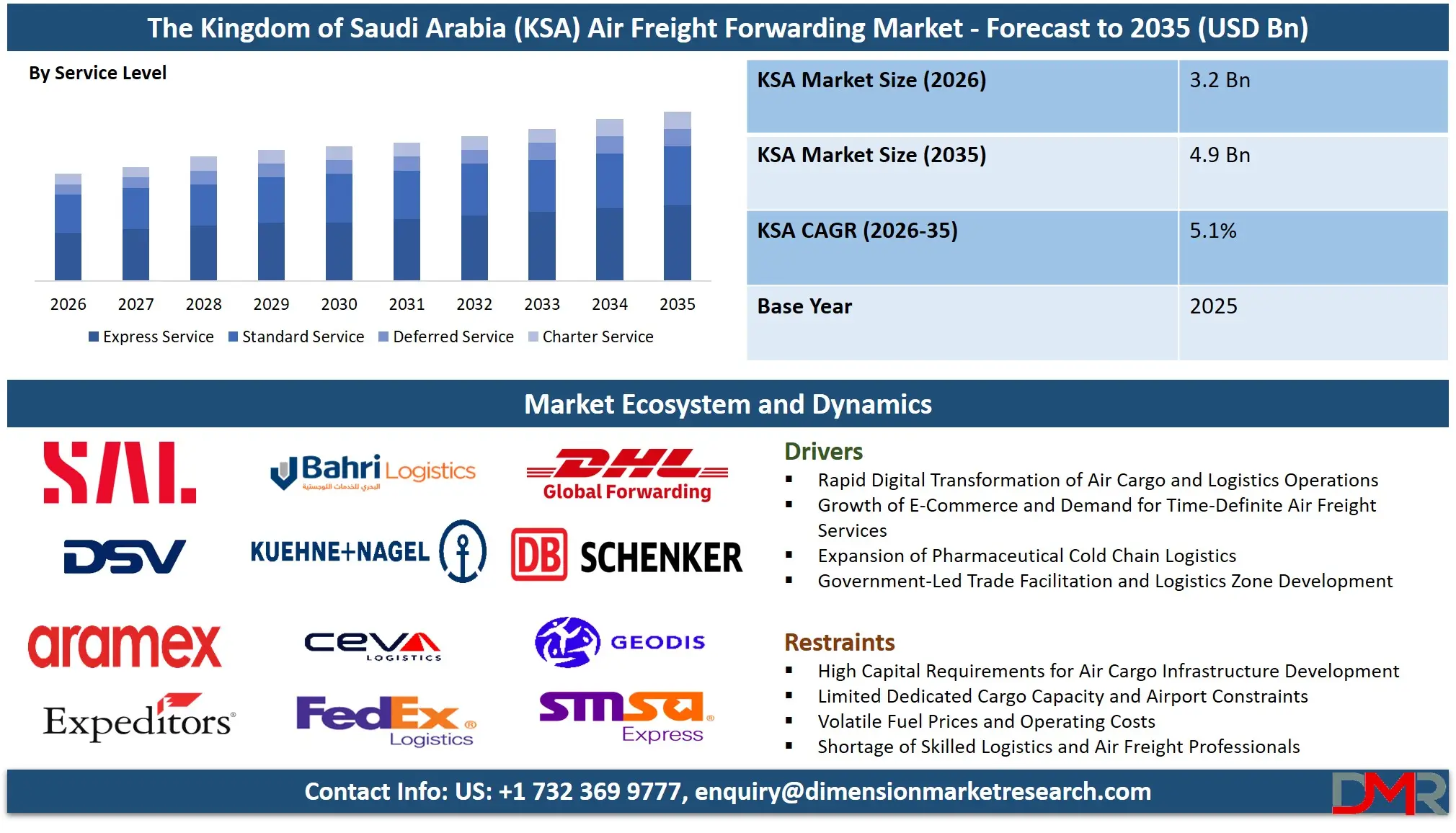 Saudi Arabia Air Freight Forwarding Market Forecast to 2035