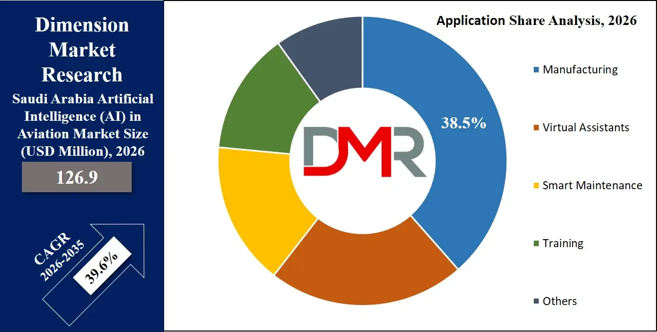 Saudi Arabia Artificial Intelligence in Aviation Market Application Share Analysis