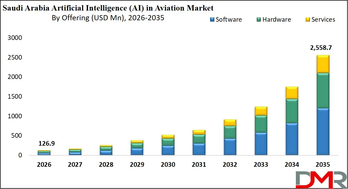 Saudi Arabia Artificial Intelligence in Aviation Market By Offering