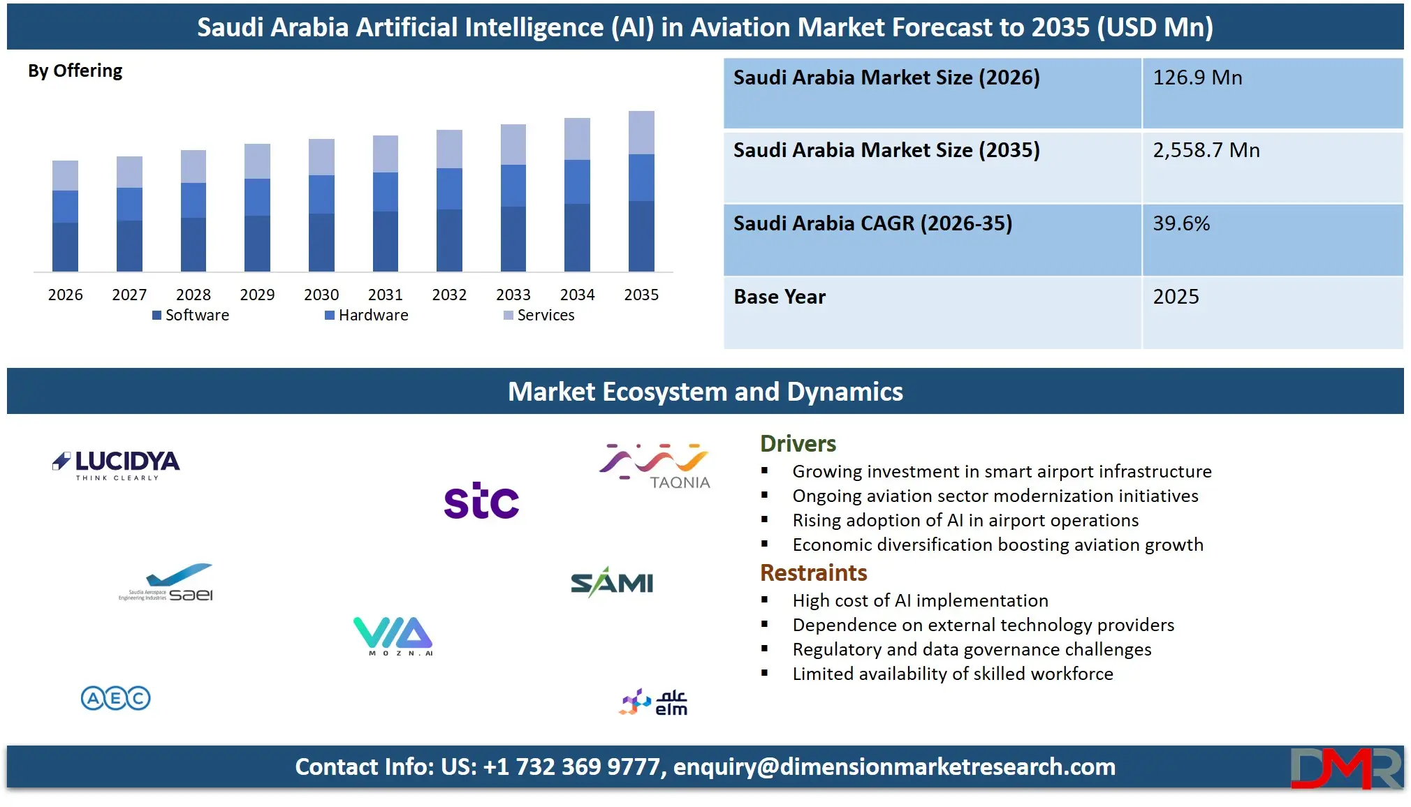 Saudi Arabia Artificial Intelligence in Aviation Market Forecast to 2035