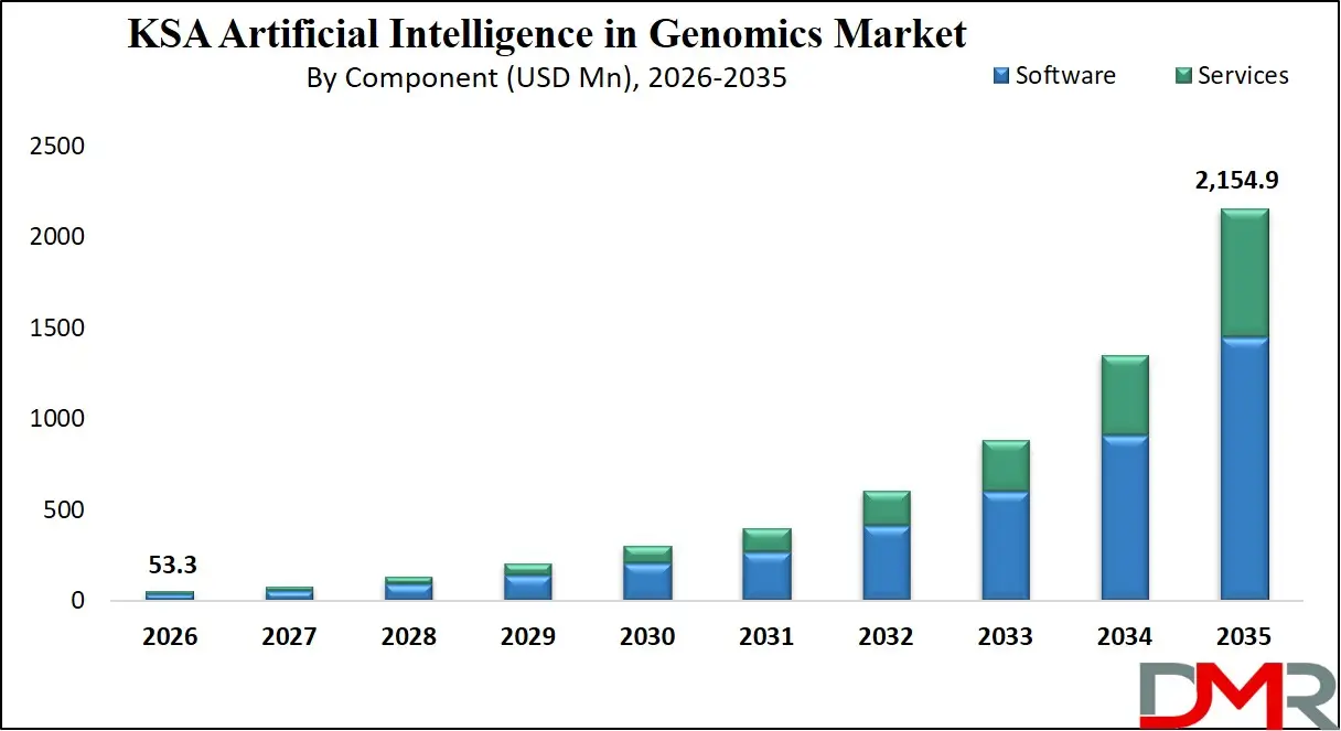 Saudi Arabia Artificial Intelligence in Genomics Market By Component