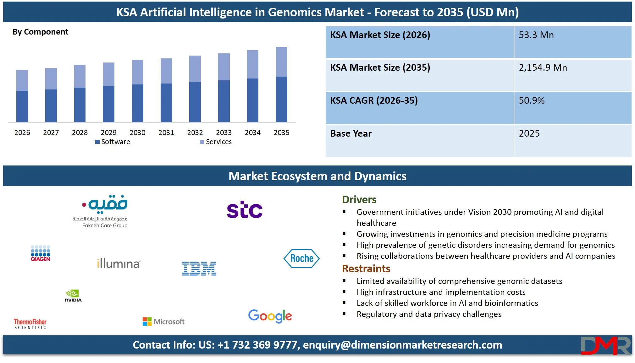 Saudi Arabia Artificial Intelligence in Genomics Market Forecast to 2035 