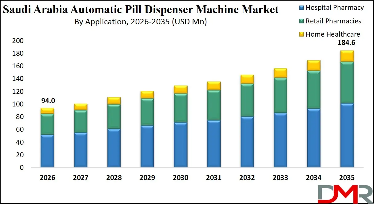 Saudi Arabia Automatic Pill Dispenser Machine Market By Application