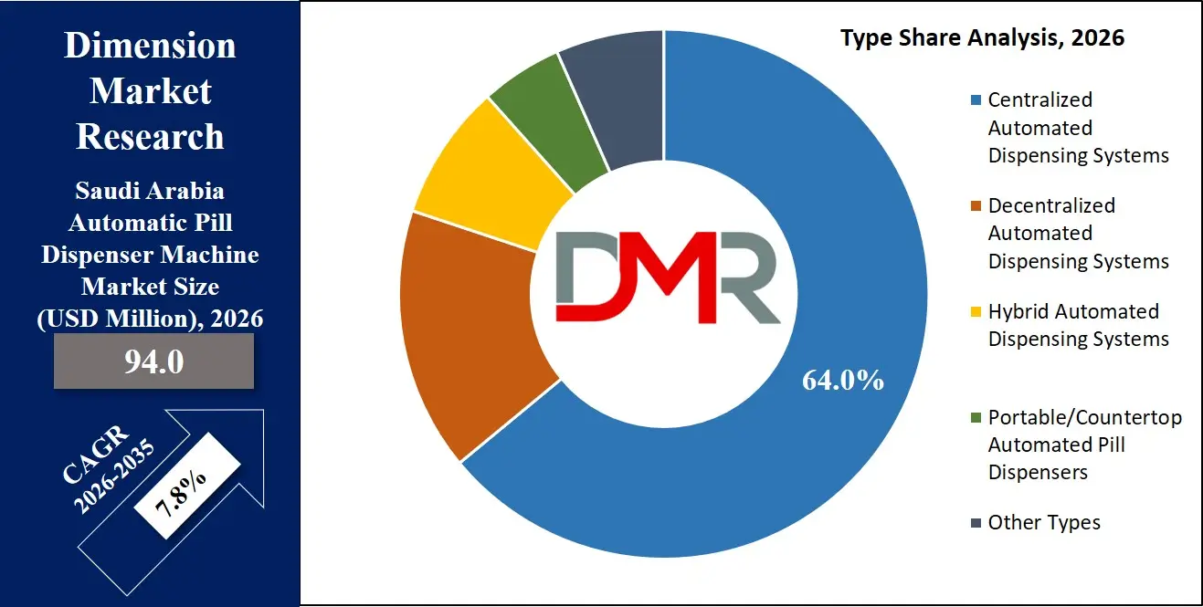 Saudi Arabia Automatic Pill Dispenser Machine Market Type Share Analysis