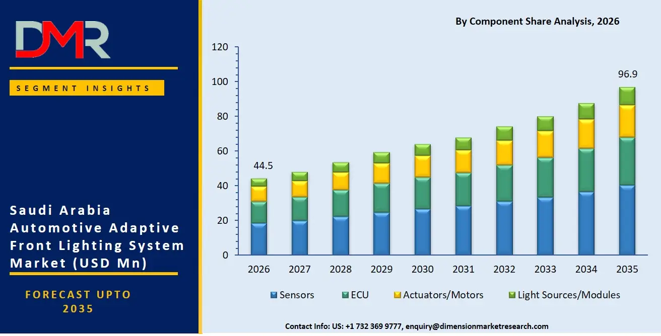 Saudi Arabia Automotive Adaptive Front Lighting System Market By Component Share Analysis