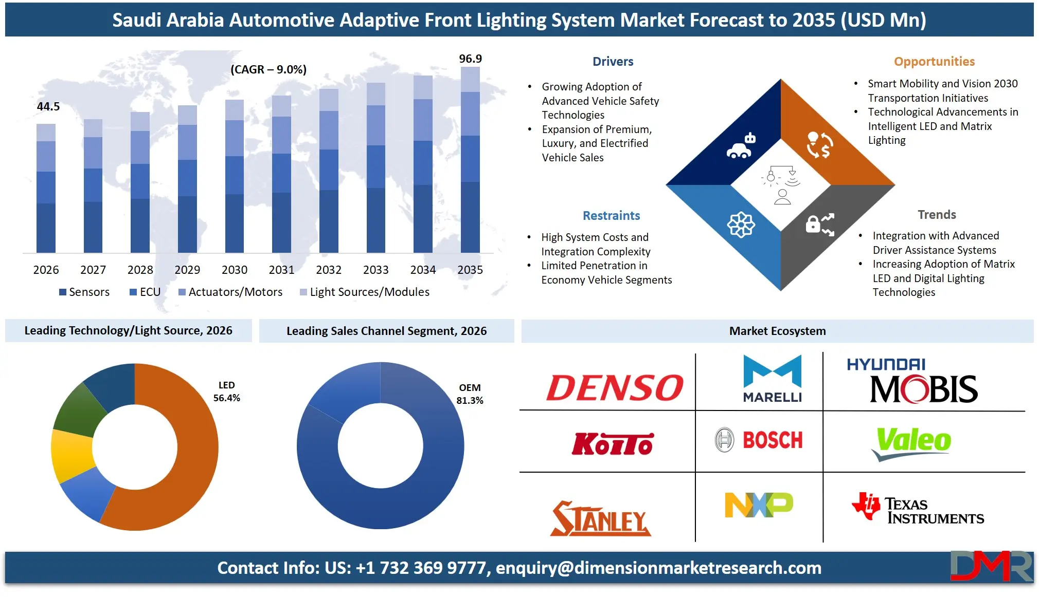 Saudi Arabia Automotive Adaptive Front Lighting System Market Forecast to 2035