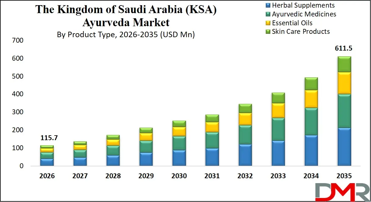 Saudi Arabia Ayurveda Market By Product Type