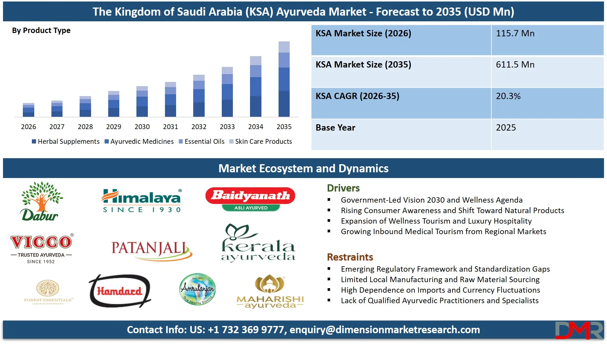 Saudi Arabia Ayurveda Market Forecast to 2035