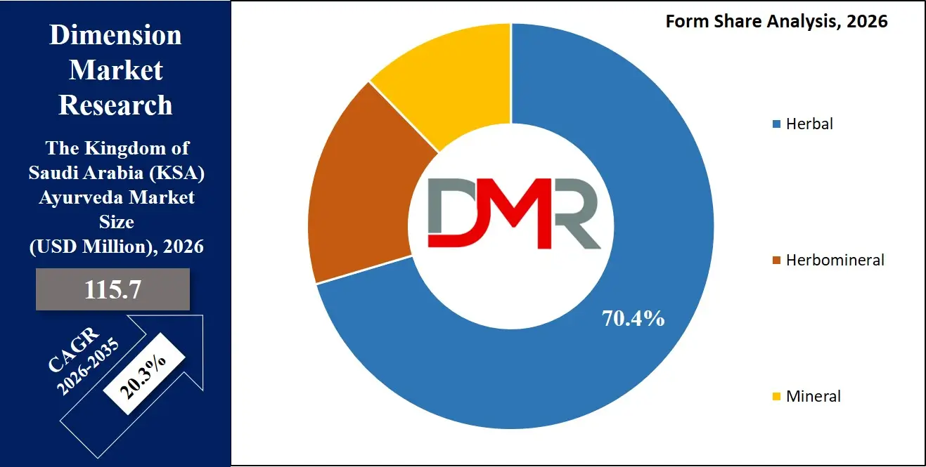 Saudi Arabia Ayurveda Market Form Share Analysis