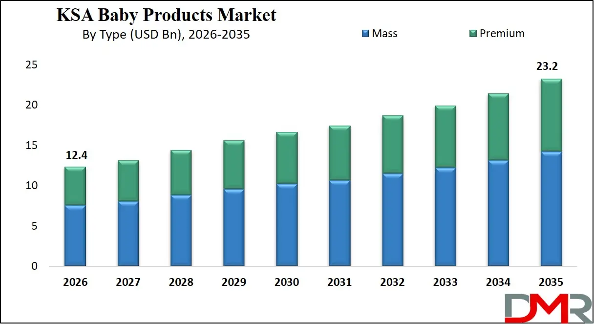 Saudi Arabia Baby Products Market By Type