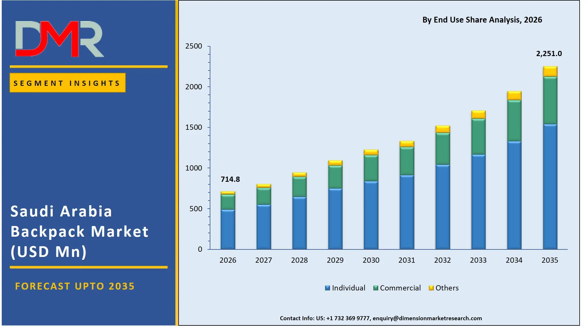 Saudi Arabia Backpack Market By End User Share Analysis