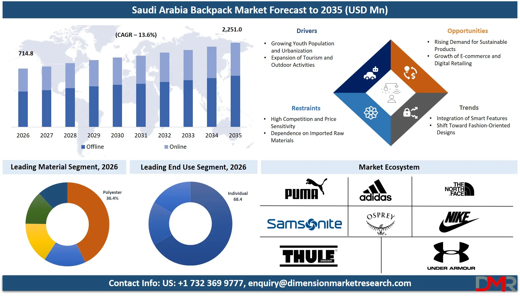 Saudi Arabia Backpack Market Forecast to 2035