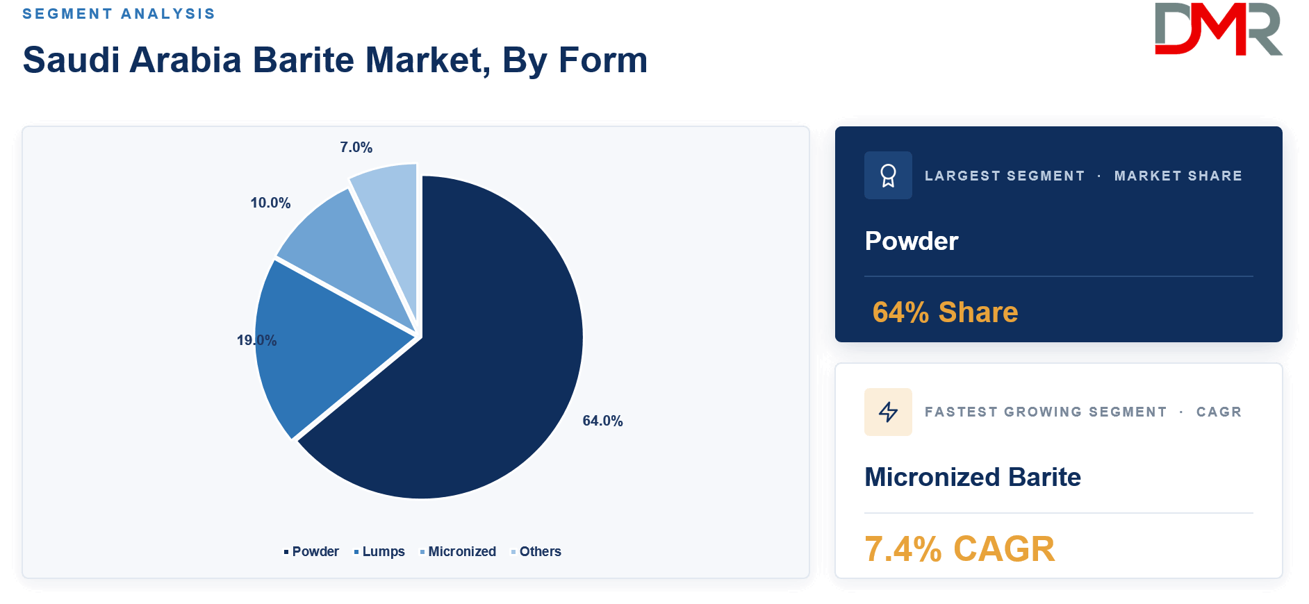 Saudi Arabia Barite Market, By Form
