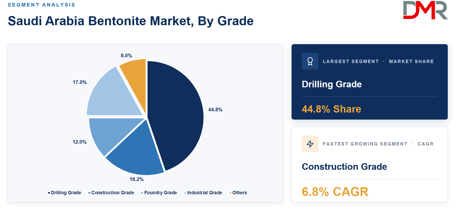 Saudi Arabia Bentonite Market, By Grade