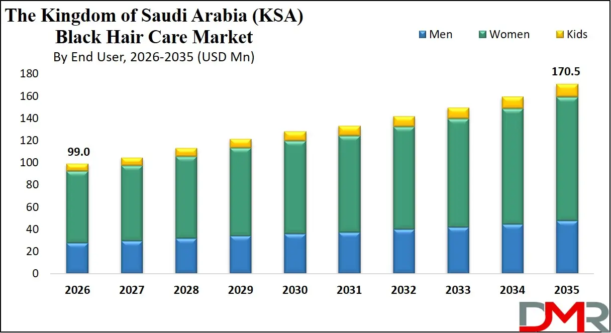 Saudi Arabia Black Hair Care Market By End User