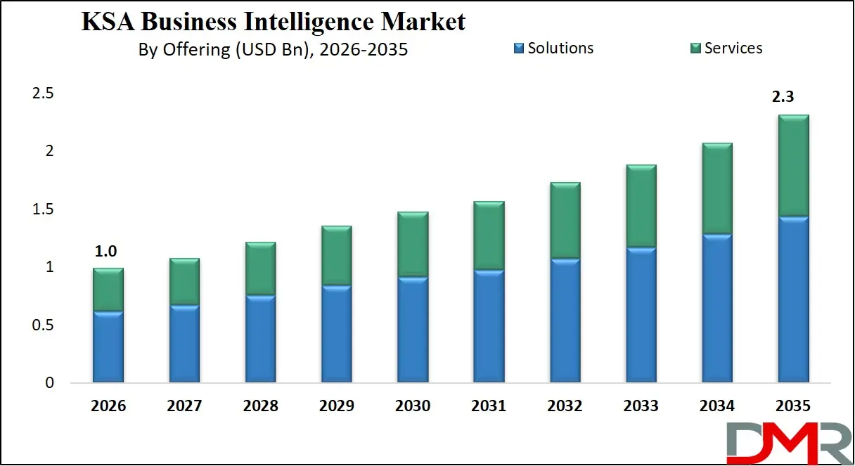 Saudi Arabia Business Intelligence Market By Offering