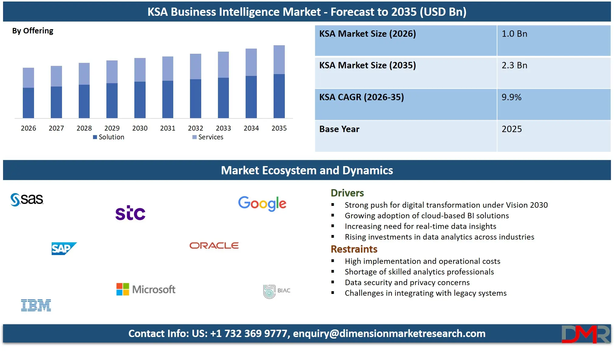 Saudi Arabia Business Intelligence Market Forecast to 2035