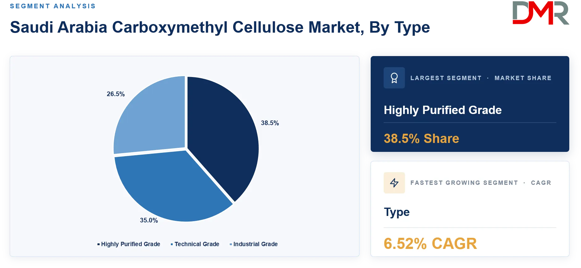 Saudi Arabia Carboxymethyl Cellulose Market By Type Share Analysis