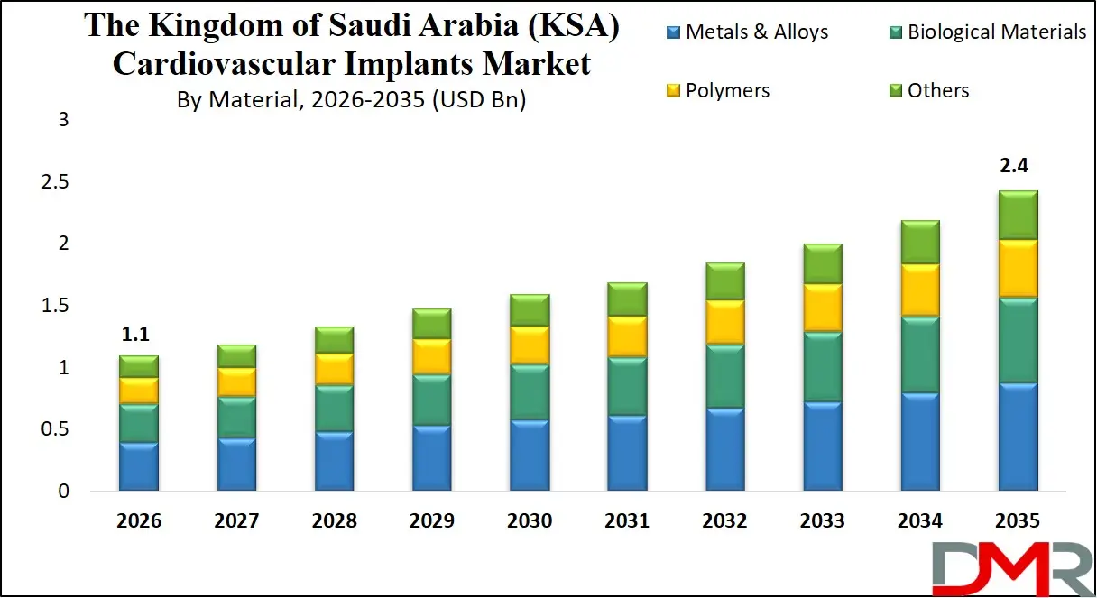 Saudi Arabia Cardiovascular Implants Market By Material