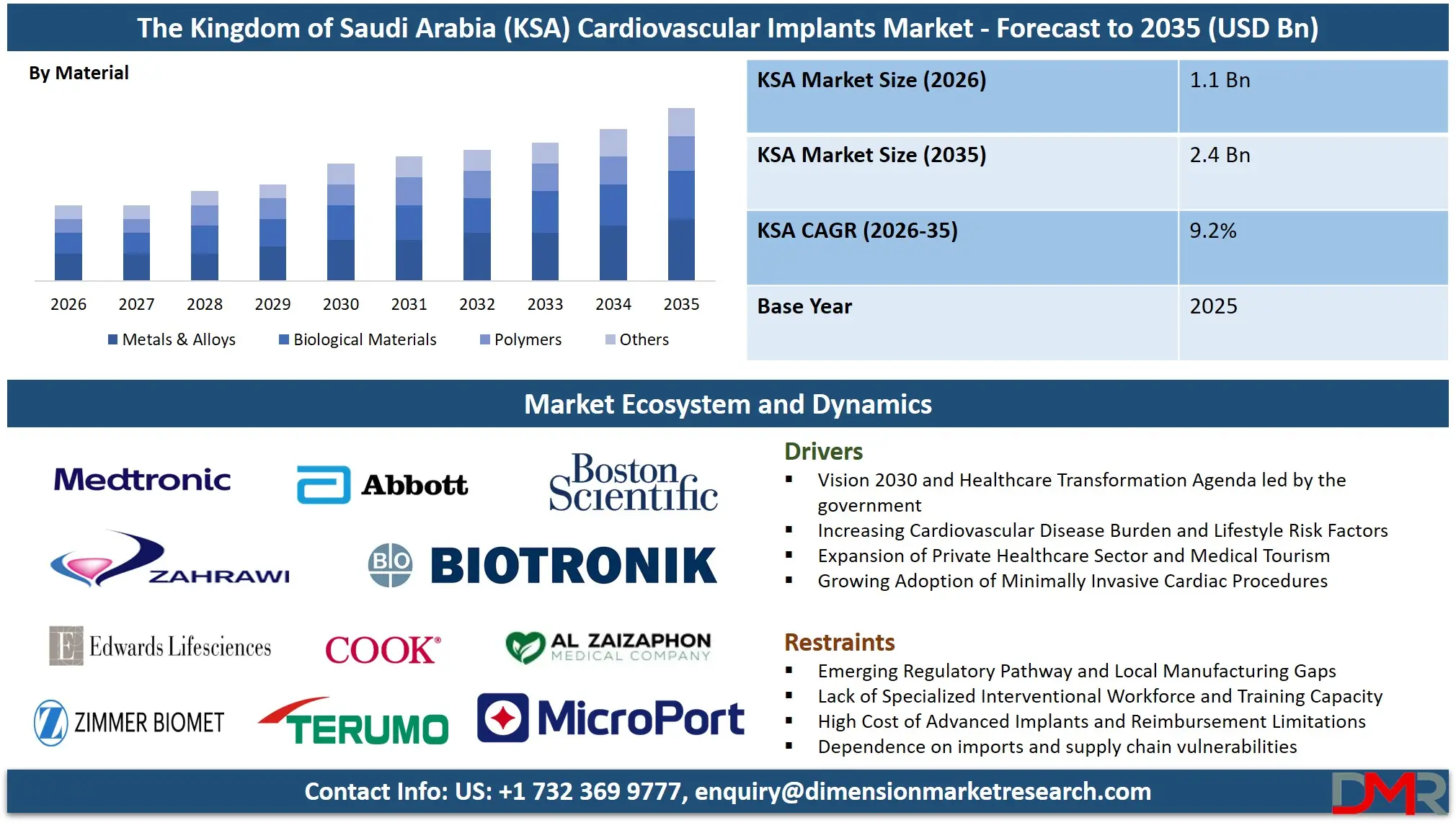 Saudi Arabia Cardiovascular Implants Market Forecast to 2035