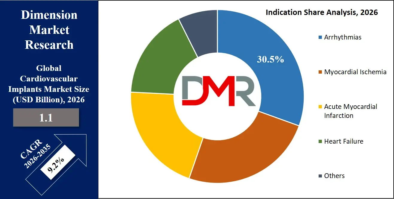 Saudi Arabia Cardiovascular Implants Market Indication Share Analysis