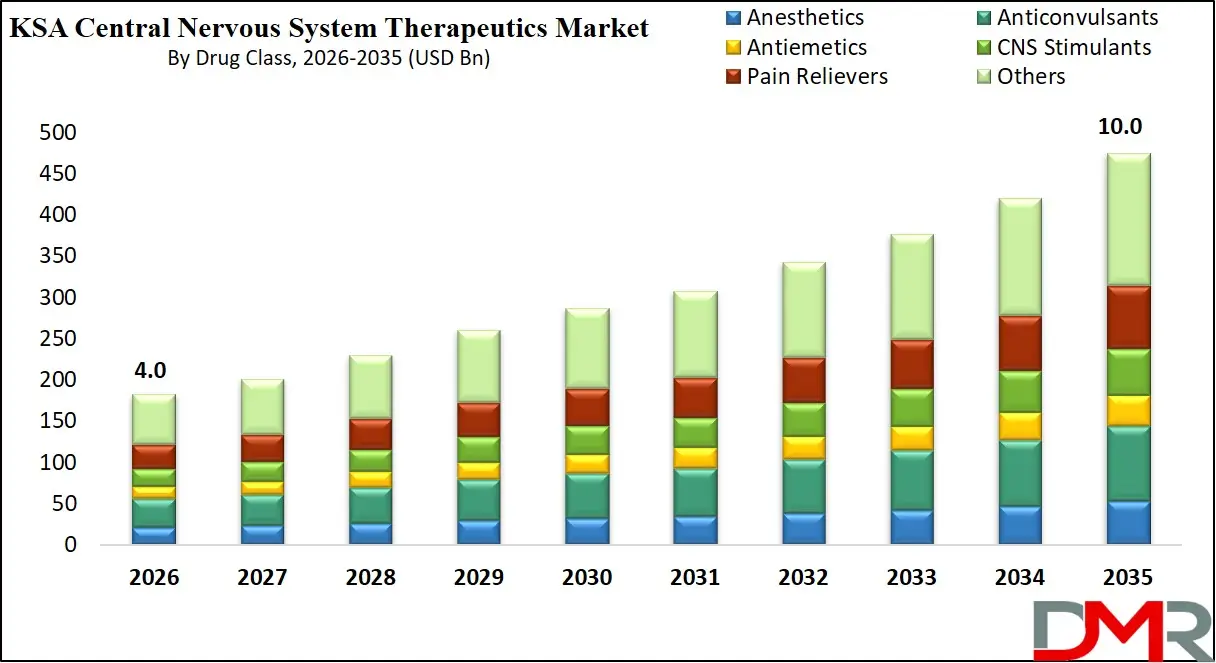 Saudi Arabia Central Nervous System Therapeutics Market By Drug Class