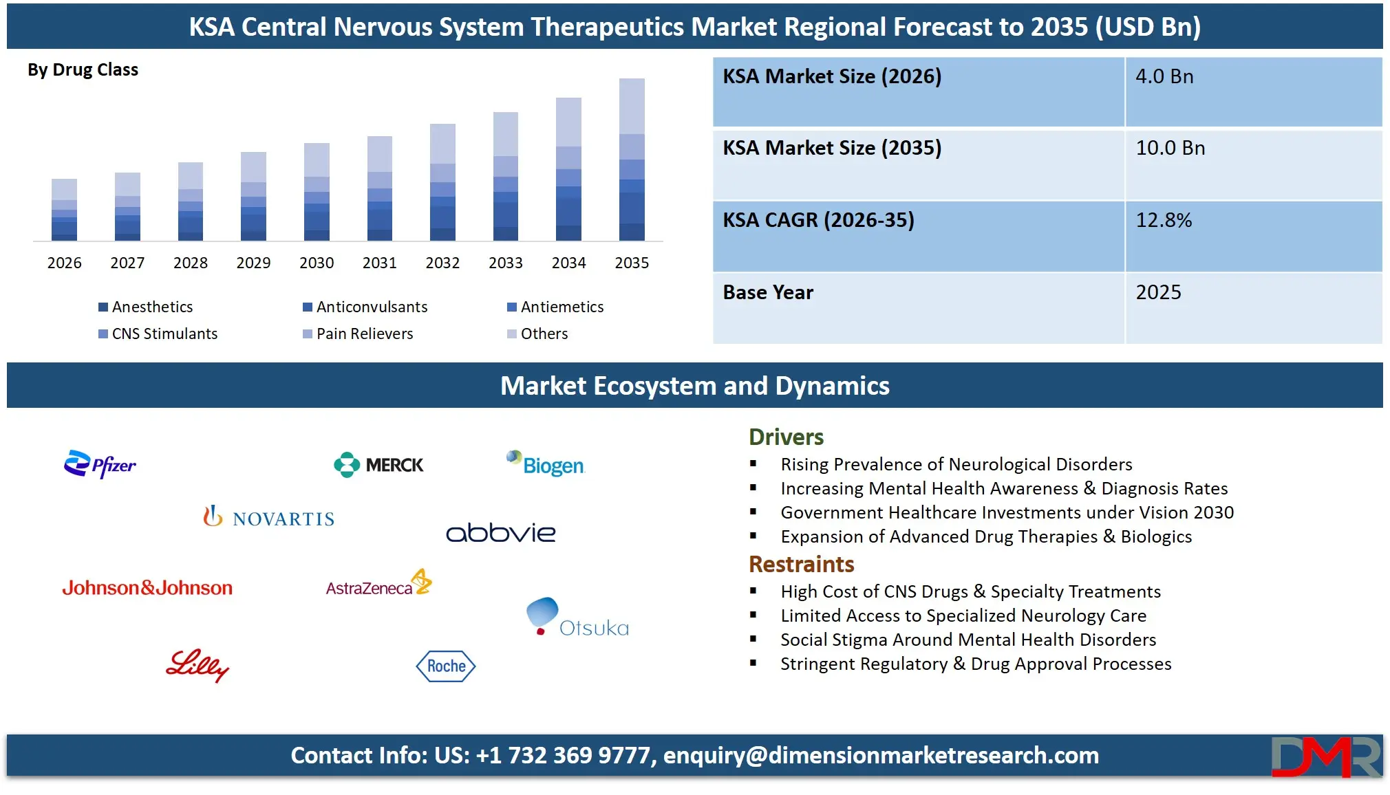 Saudi Arabia Central Nervous System Therapeutics Market Regional Forecast to 2035