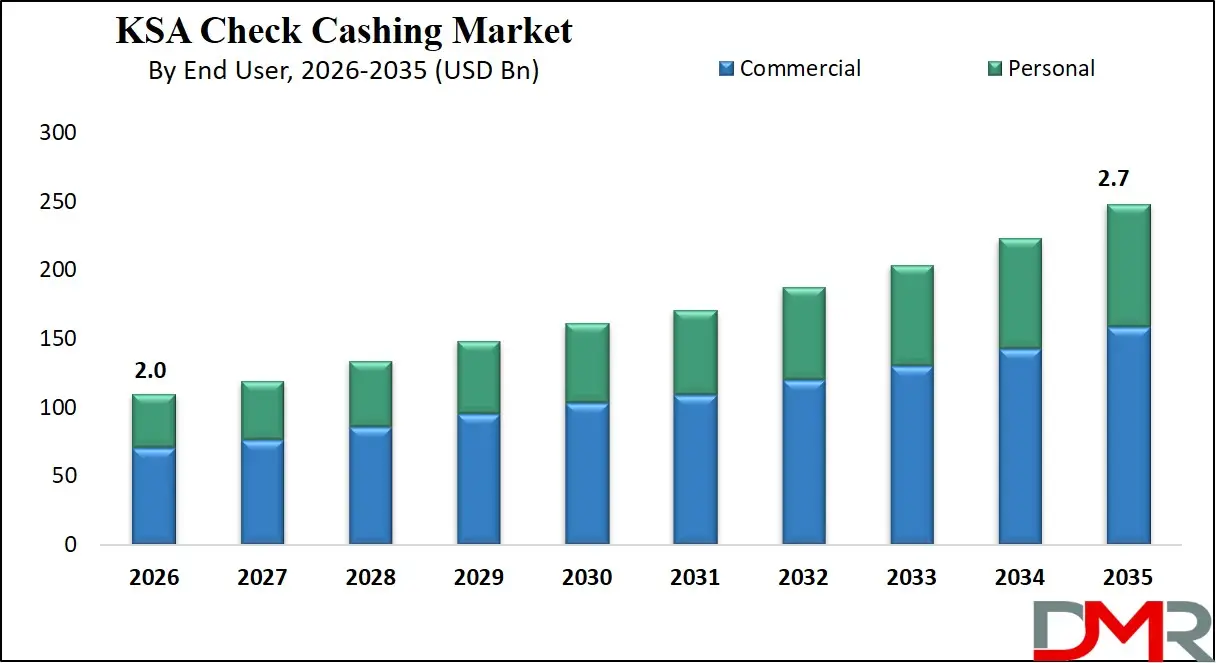 Saudi Arabia Check Cashing Market By End User