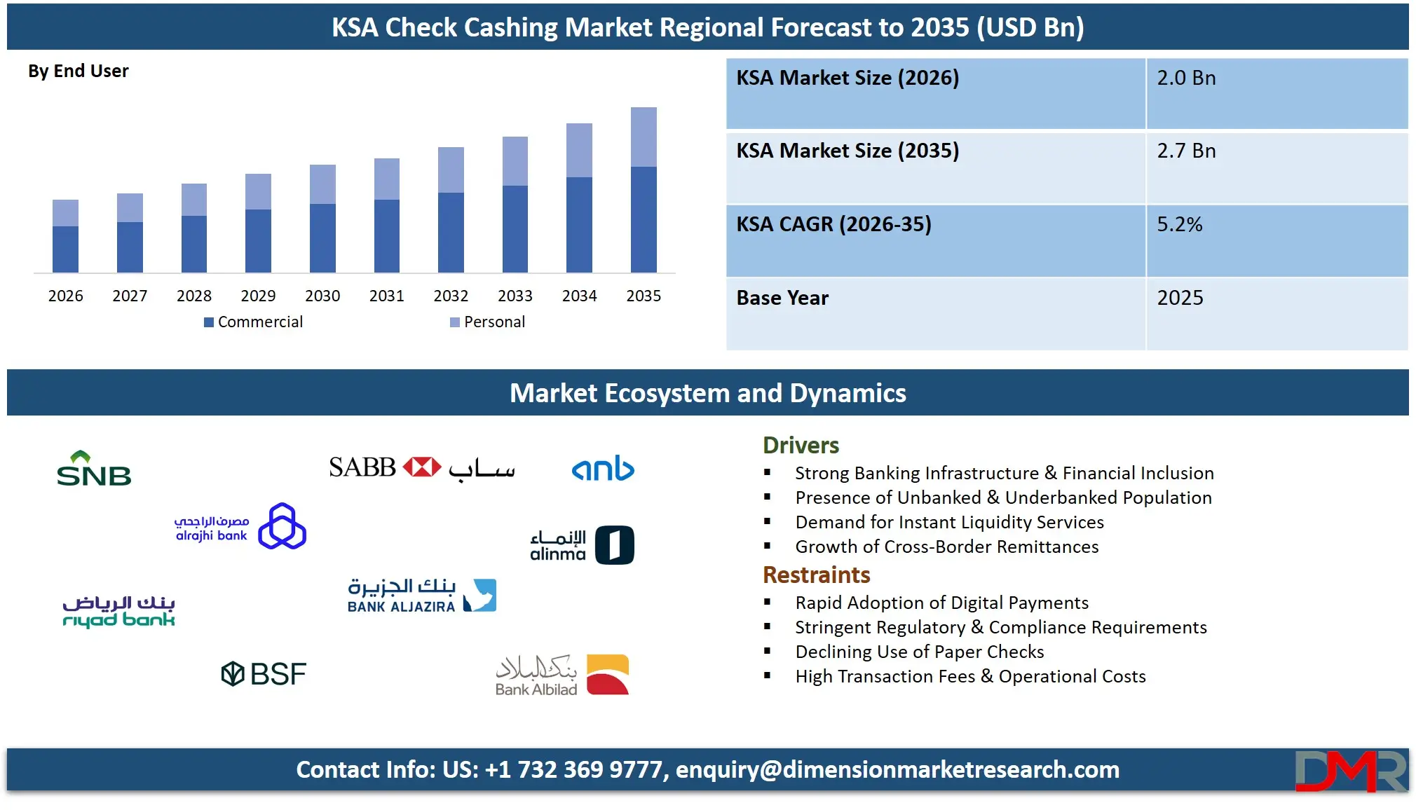 Saudi Arabia Check Cashing Market Regional Forecast to 2035