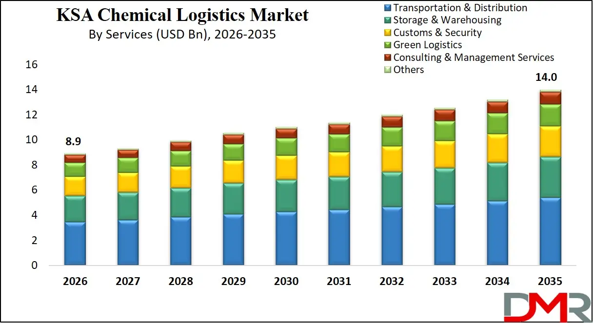 Saudi Arabia Chemical Logistics Market By Service