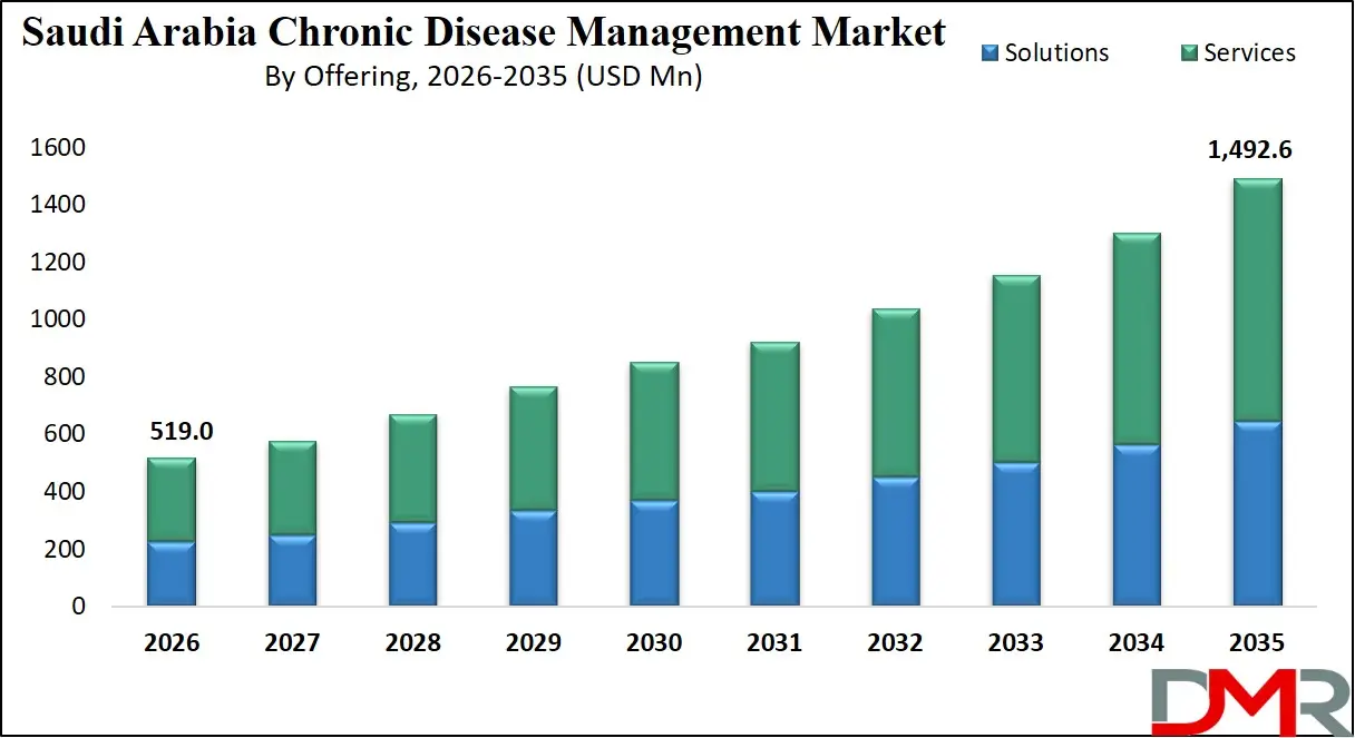 Saudi Arabia Chronic Disease Management Market By Offering