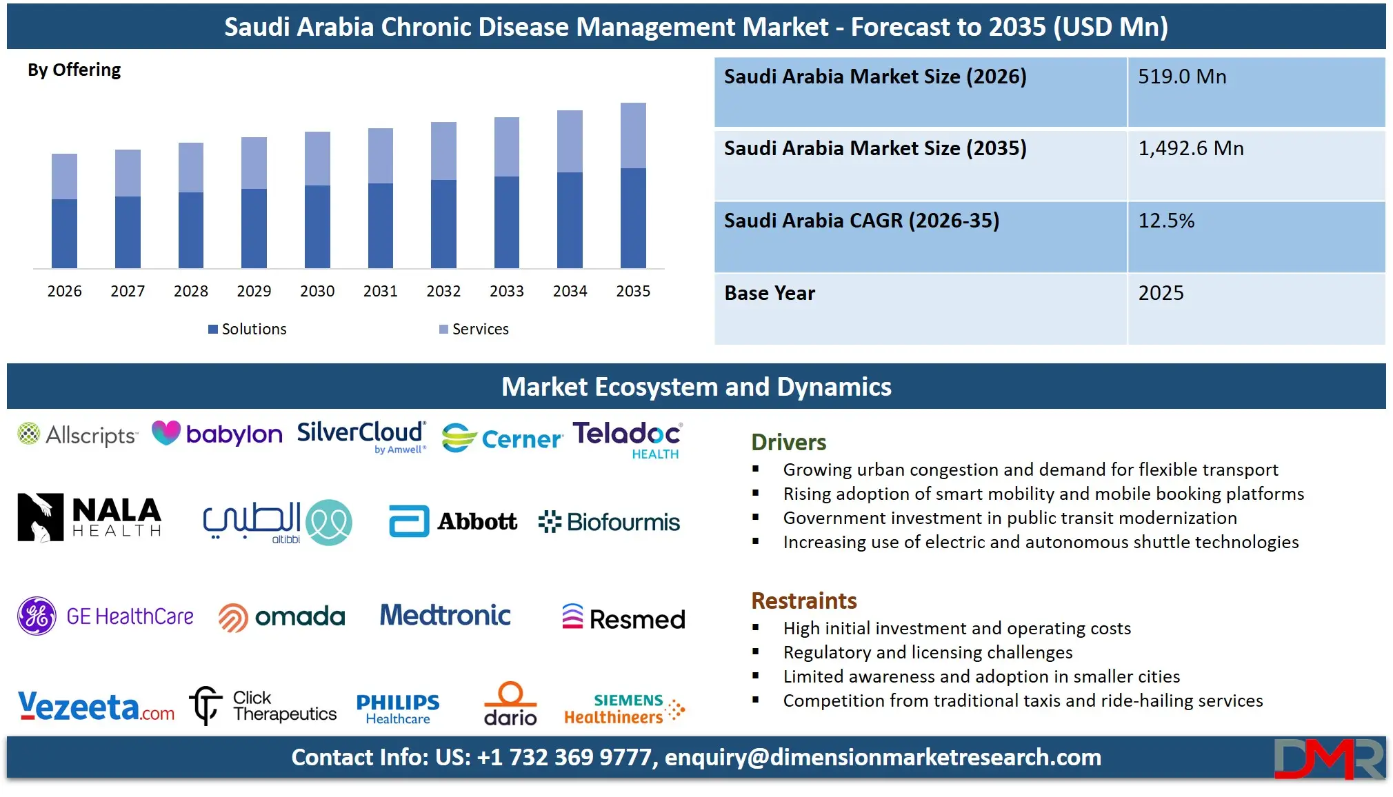 Saudi Arabia Chronic Disease Management Market Forecast to 2035