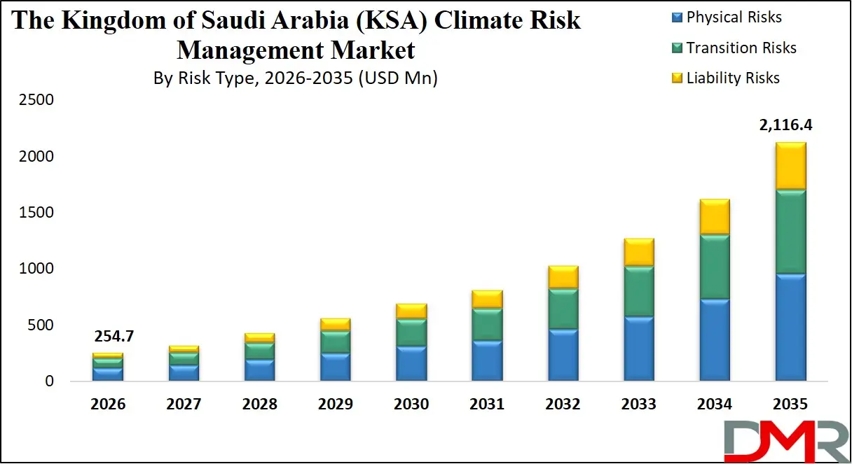 Saudi Arabia Climate Risk Management Market By Risk Type
