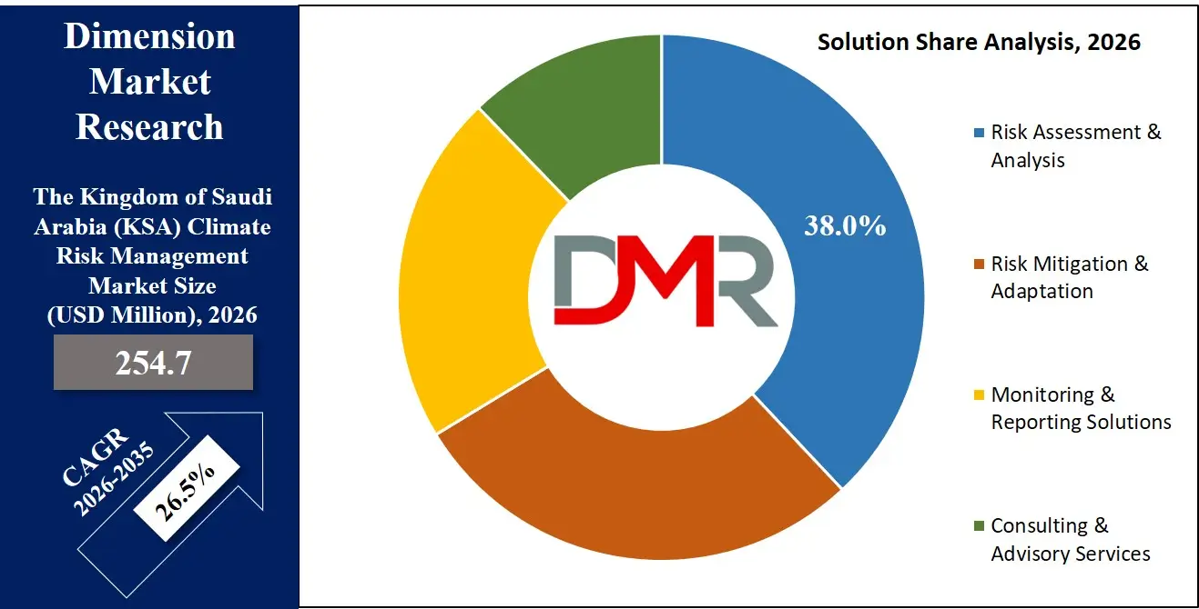 Saudi Arabia Climate Risk Management Market Solution Share Analysis
