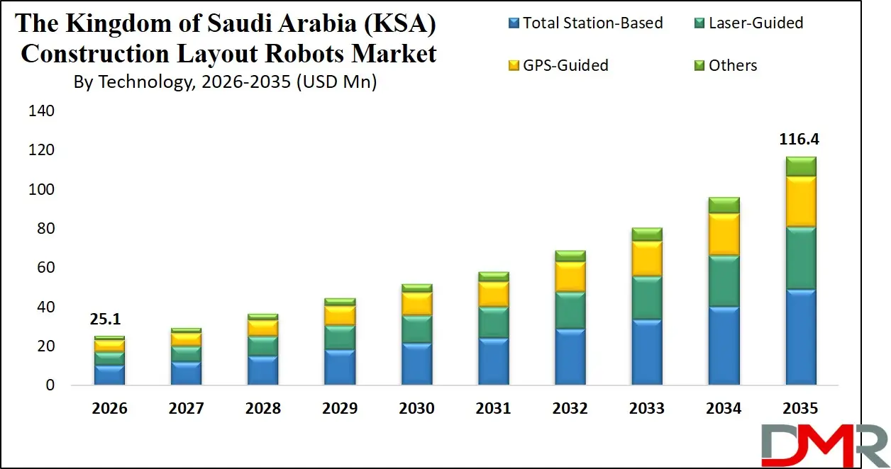 Saudi Arabia Construction Layout Robots Market By Technology